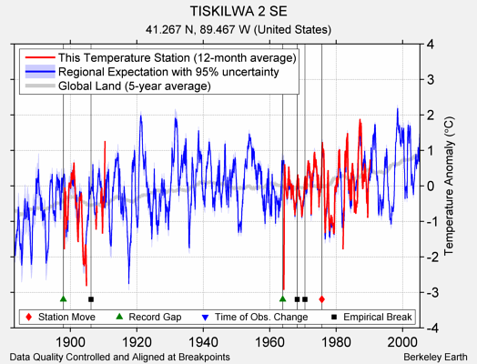 TISKILWA 2 SE comparison to regional expectation