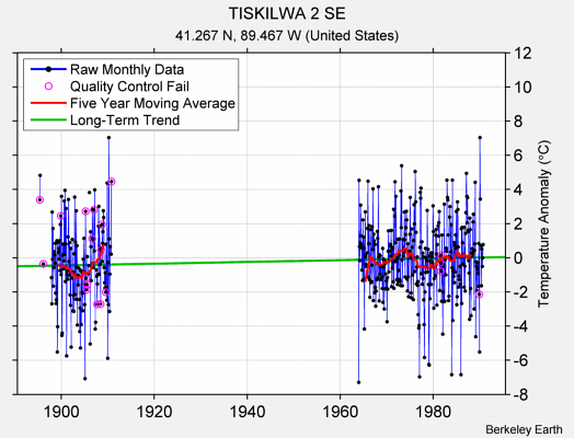 TISKILWA 2 SE Raw Mean Temperature