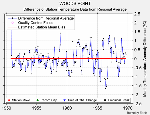 WOODS POINT difference from regional expectation