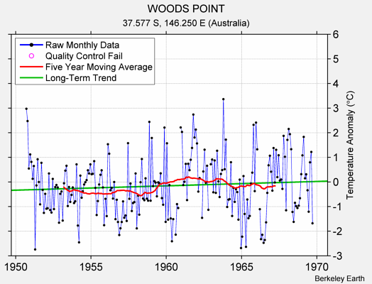 WOODS POINT Raw Mean Temperature