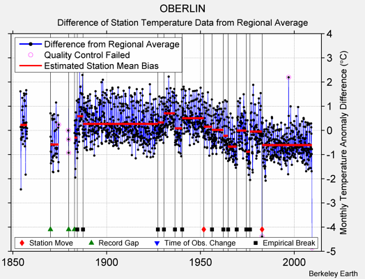 OBERLIN difference from regional expectation