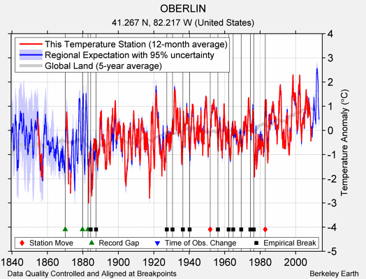 OBERLIN comparison to regional expectation