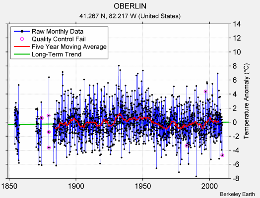 OBERLIN Raw Mean Temperature