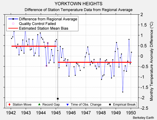 YORKTOWN HEIGHTS difference from regional expectation