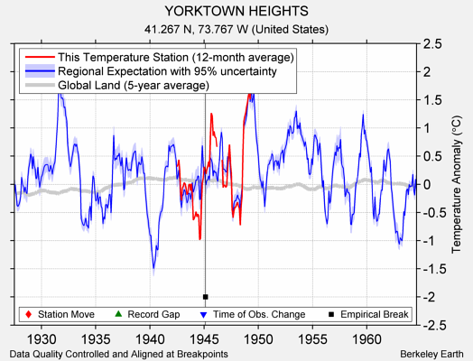 YORKTOWN HEIGHTS comparison to regional expectation