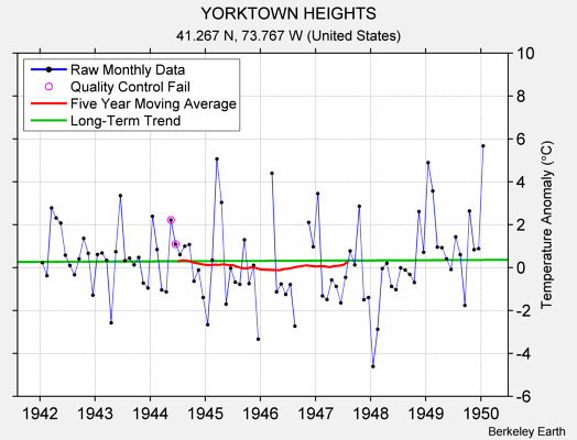 YORKTOWN HEIGHTS Raw Mean Temperature