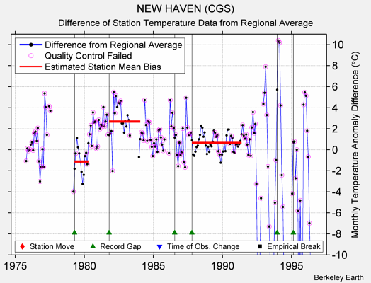 NEW HAVEN (CGS) difference from regional expectation