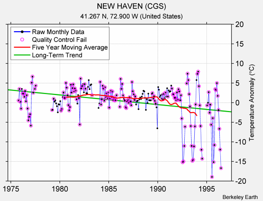 NEW HAVEN (CGS) Raw Mean Temperature