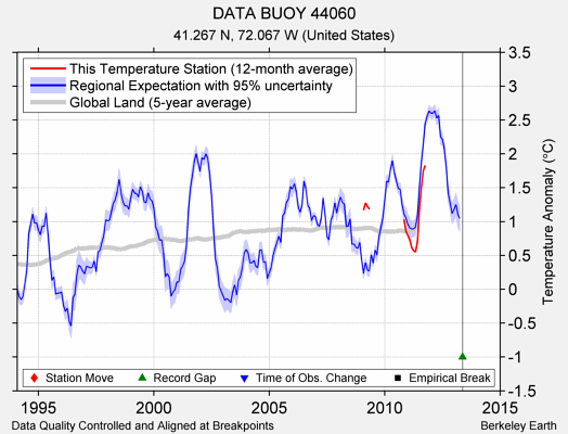 DATA BUOY 44060 comparison to regional expectation