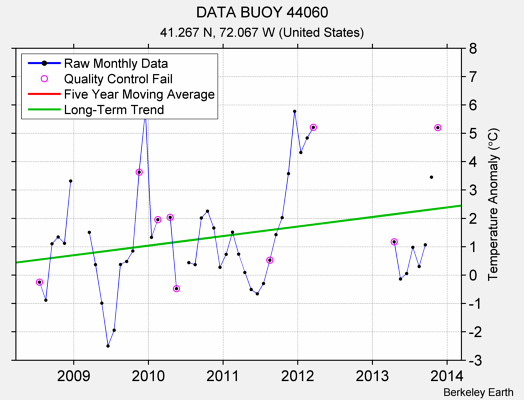 DATA BUOY 44060 Raw Mean Temperature