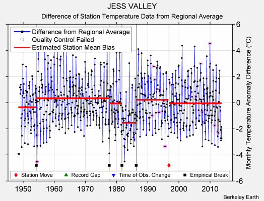 JESS VALLEY difference from regional expectation