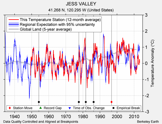 JESS VALLEY comparison to regional expectation