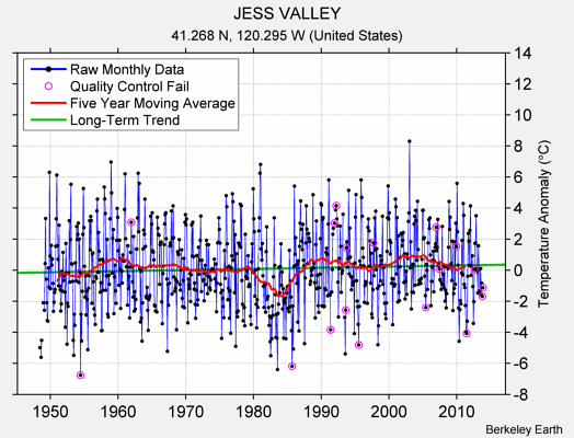 JESS VALLEY Raw Mean Temperature