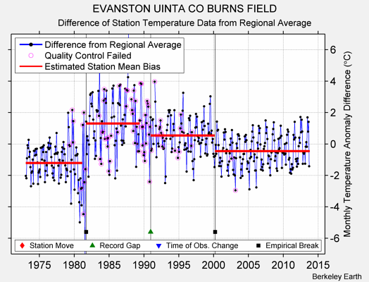 EVANSTON UINTA CO BURNS FIELD difference from regional expectation