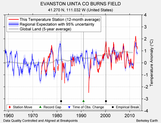 EVANSTON UINTA CO BURNS FIELD comparison to regional expectation