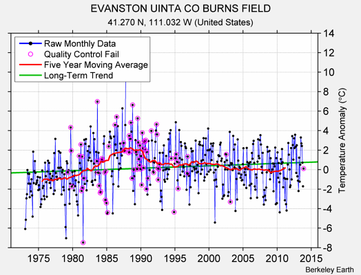 EVANSTON UINTA CO BURNS FIELD Raw Mean Temperature