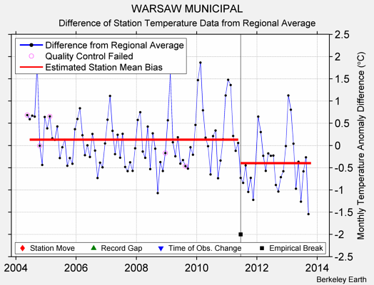 WARSAW MUNICIPAL difference from regional expectation