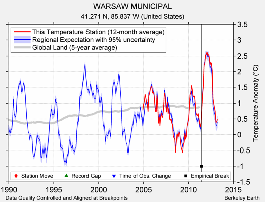 WARSAW MUNICIPAL comparison to regional expectation