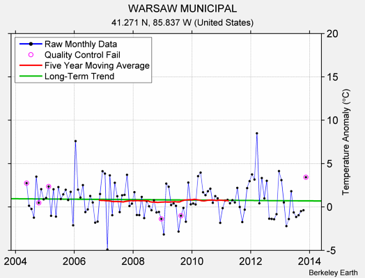 WARSAW MUNICIPAL Raw Mean Temperature