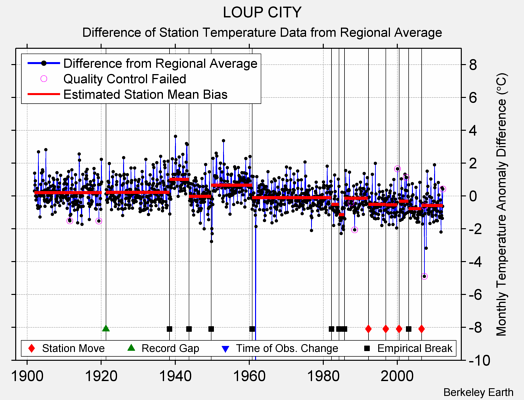 LOUP CITY difference from regional expectation