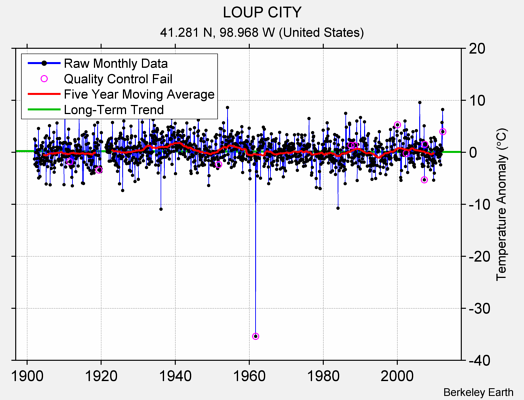 LOUP CITY Raw Mean Temperature