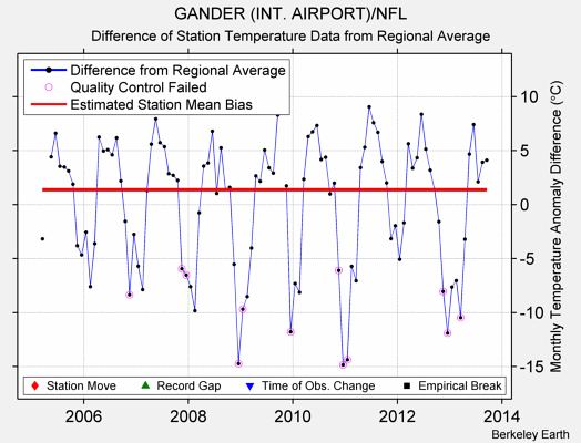 GANDER (INT. AIRPORT)/NFL difference from regional expectation