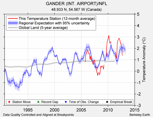 GANDER (INT. AIRPORT)/NFL comparison to regional expectation