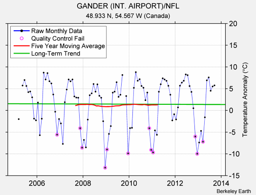 GANDER (INT. AIRPORT)/NFL Raw Mean Temperature