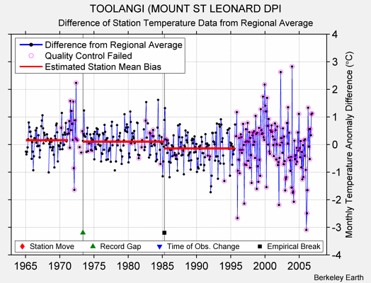 TOOLANGI (MOUNT ST LEONARD DPI difference from regional expectation