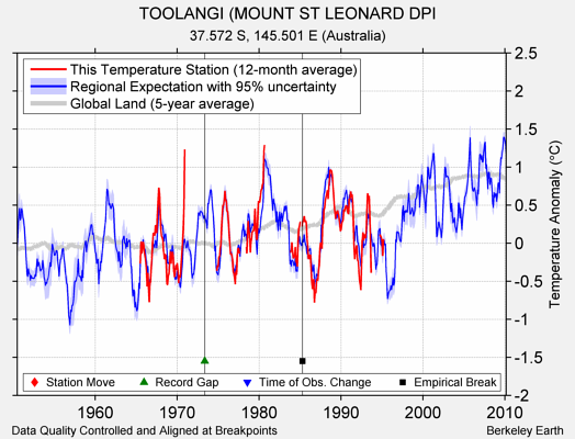 TOOLANGI (MOUNT ST LEONARD DPI comparison to regional expectation