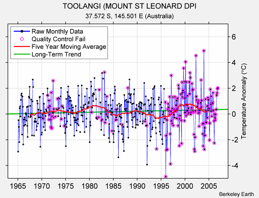 TOOLANGI (MOUNT ST LEONARD DPI Raw Mean Temperature