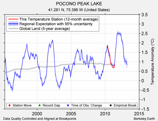 POCONO PEAK LAKE comparison to regional expectation