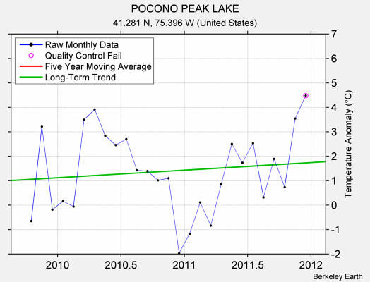 POCONO PEAK LAKE Raw Mean Temperature