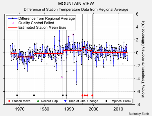 MOUNTAIN VIEW difference from regional expectation