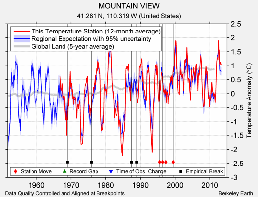 MOUNTAIN VIEW comparison to regional expectation
