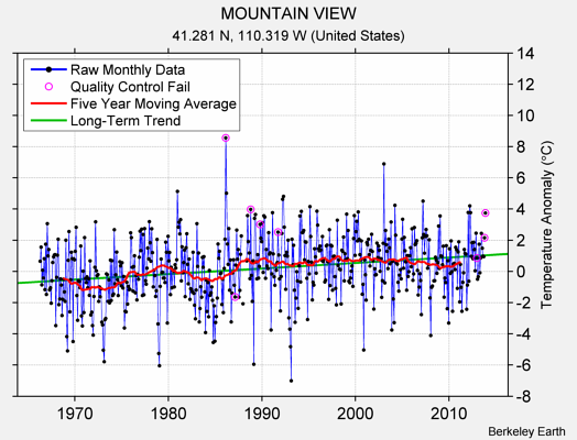 MOUNTAIN VIEW Raw Mean Temperature