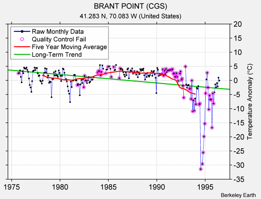 BRANT POINT (CGS) Raw Mean Temperature