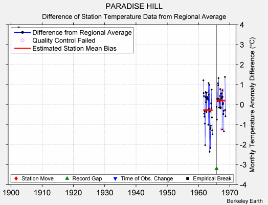 PARADISE HILL difference from regional expectation