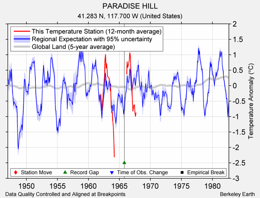 PARADISE HILL comparison to regional expectation