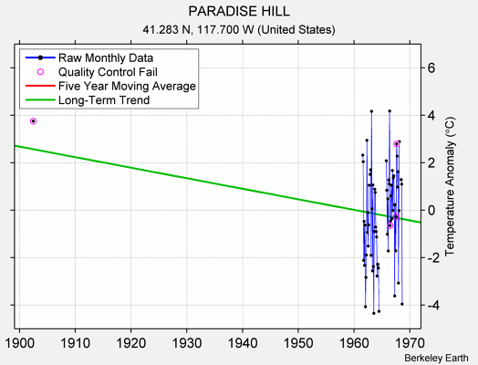 PARADISE HILL Raw Mean Temperature