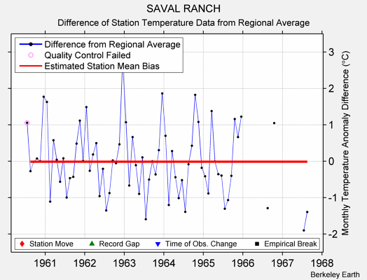 SAVAL RANCH difference from regional expectation