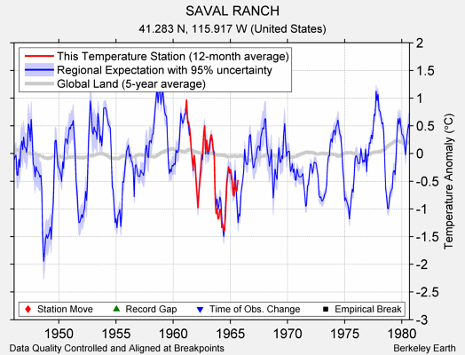 SAVAL RANCH comparison to regional expectation