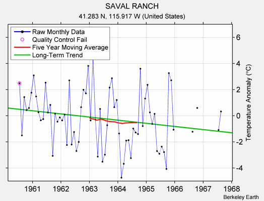 SAVAL RANCH Raw Mean Temperature