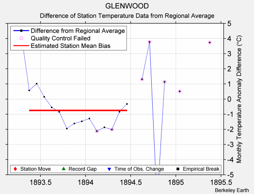 GLENWOOD difference from regional expectation