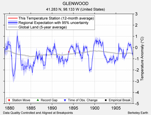 GLENWOOD comparison to regional expectation