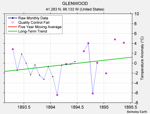 GLENWOOD Raw Mean Temperature