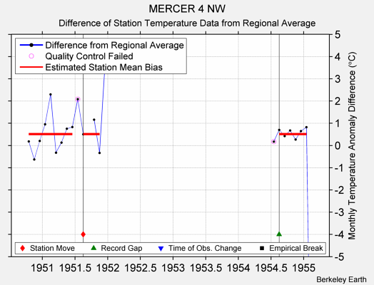 MERCER 4 NW difference from regional expectation