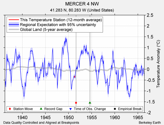 MERCER 4 NW comparison to regional expectation