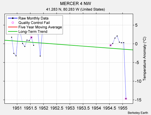 MERCER 4 NW Raw Mean Temperature