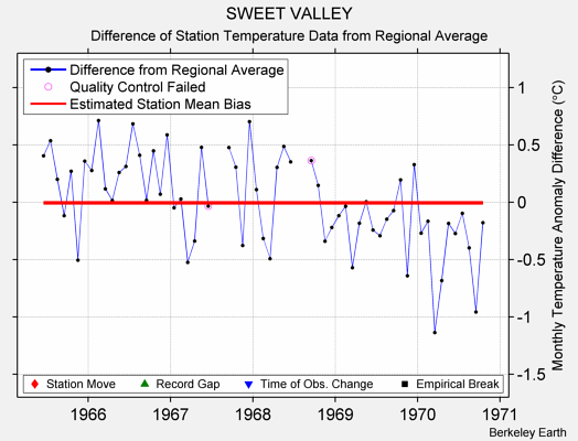 SWEET VALLEY difference from regional expectation